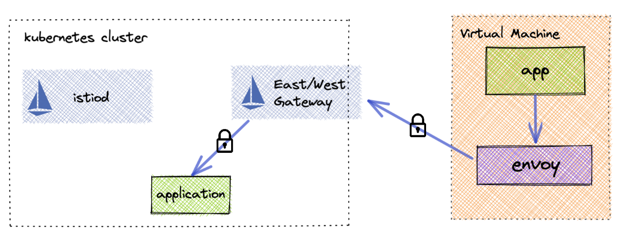 将虚拟机添加到 Istio 服务网格 将虚拟机添加到 Istio 服务网格